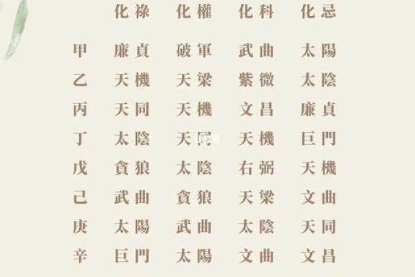 跟着AI学紫薇斗数，紫微星的四化的介绍