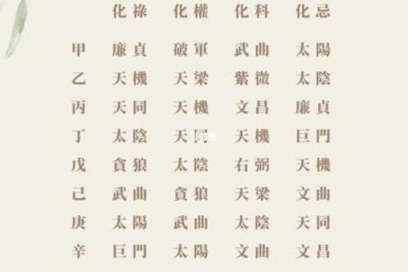 跟着AI学紫薇斗数，紫微星的四化的介绍