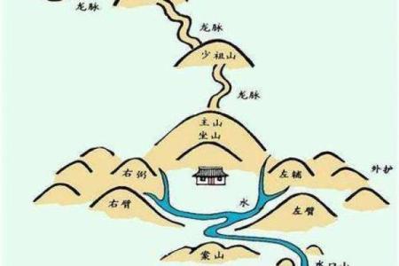 怎样看风水学