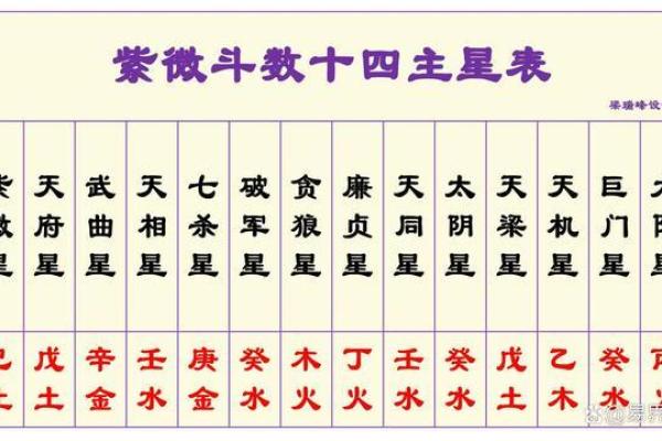 紫薇斗数星星含义