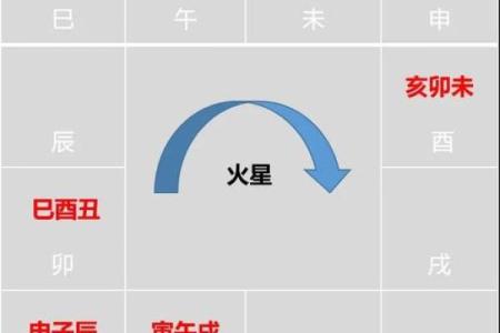 紫薇斗数里面流时