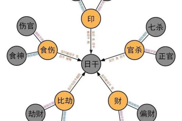 八字十神与命主速配排行