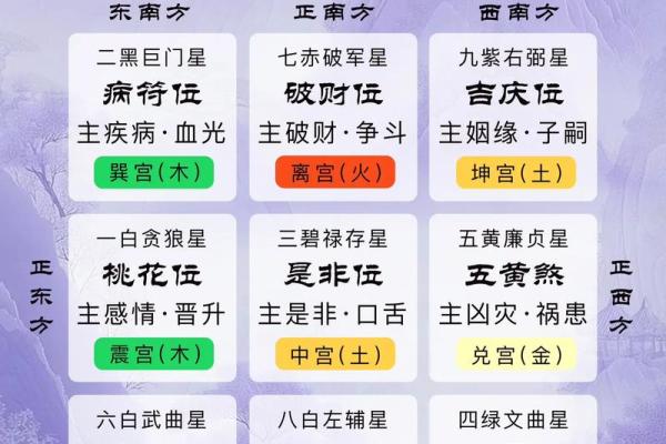 如何看自己的星座九宫飞星