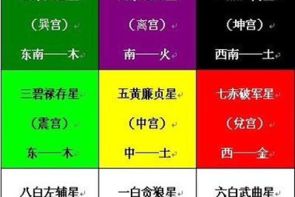 如何看自己的星座九宫飞星