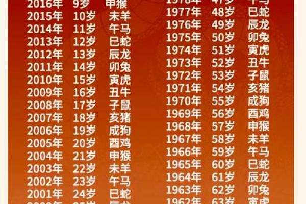 1963年出生的对应哪个星座呢