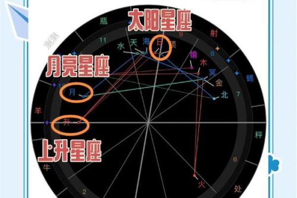 上升星座就是指月亮星座吗