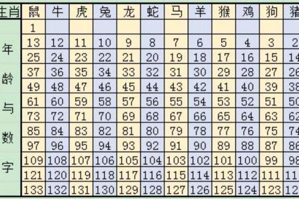 十二生肖配对表年龄