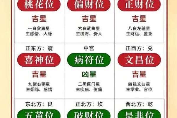 九宫飞星乾宅方位吉凶