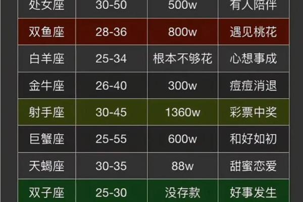 哪些星座是晚年最好命