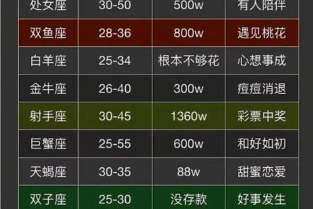 哪些星座是晚年最好命