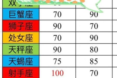 适合结婚的星座配对表最新