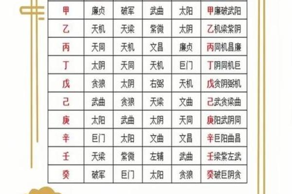 紫微斗数四化口诀,紫微斗数十二宫的角度分析