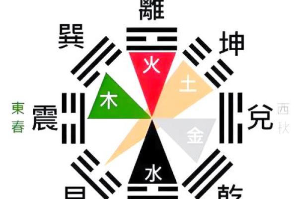 2、五行八卦口诀，教你快速记住八卦的形、方位和指代