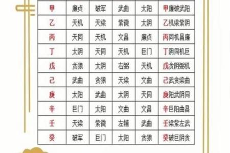 紫微斗数四化口诀,紫微斗数十二宫的角度分析