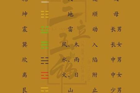 2、五行八卦口诀，教你快速记住八卦的形、方位和指代