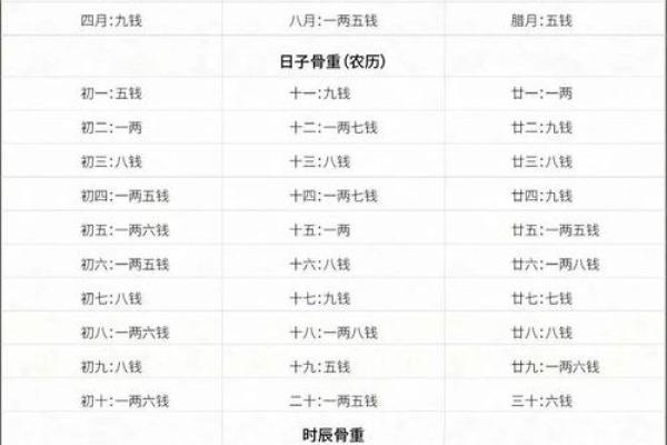 女命称骨算命表