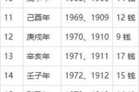 女命称骨算命表