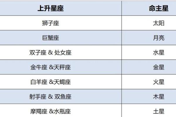 星座是看阳历还是新历-上升星座划分方式