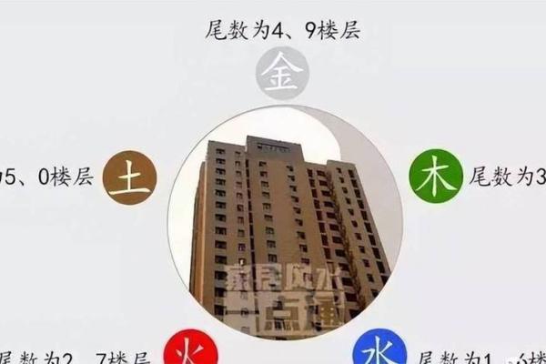 属相与住房楼层的风水作用大不大？