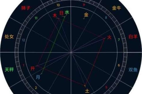看星盘和算命哪个好些