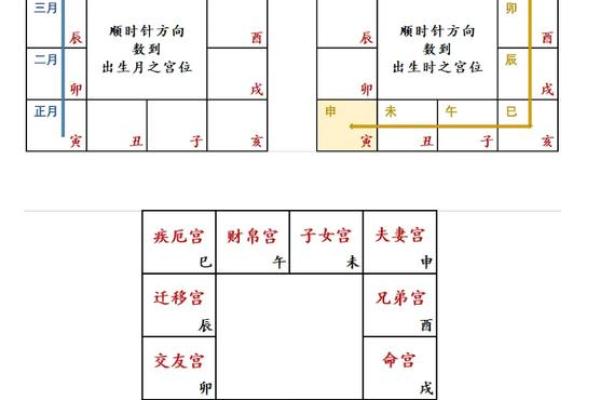 紫微斗数打牌方位 紫微斗数口诀排盘方法步骤？
