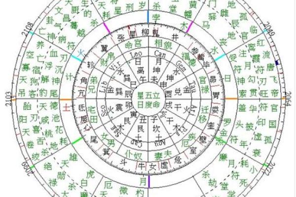紫微斗数之岁限的经验论断：限年的一些经验之谈