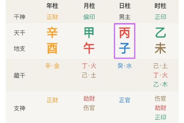 八字看配偶出现时间,日柱看正缘出现时间