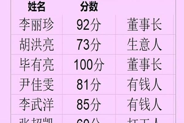 八字姓名测试打分