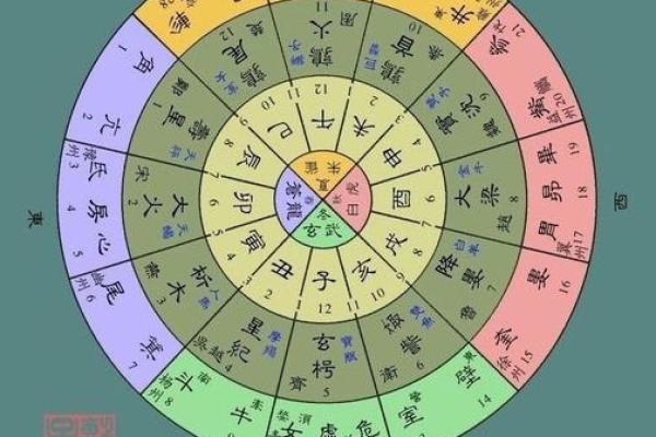 二十八星宿阴阳算命法详解