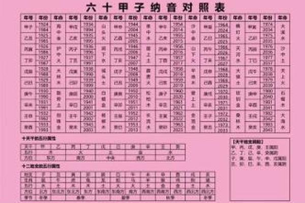斗数基础第四讲——六十甲子纳音五行
