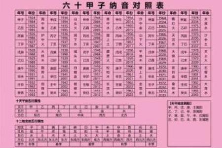 斗数基础第四讲——六十甲子纳音五行