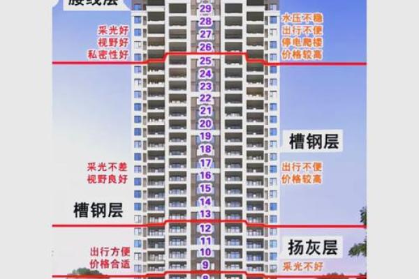 居住楼层高低的风水讲究