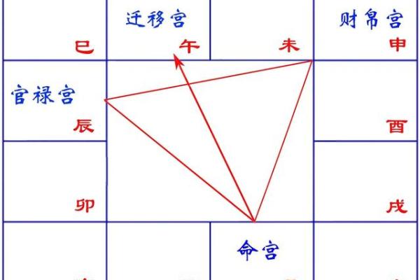 紫薇斗数中临官