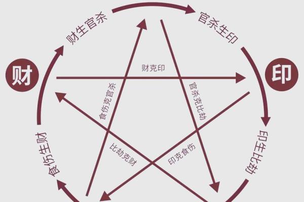 八字中的格局