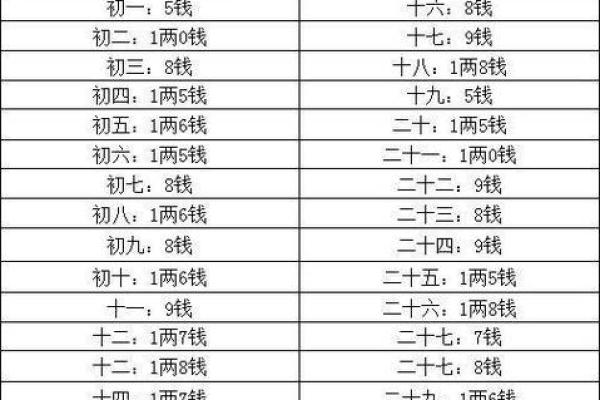 称骨算命表图