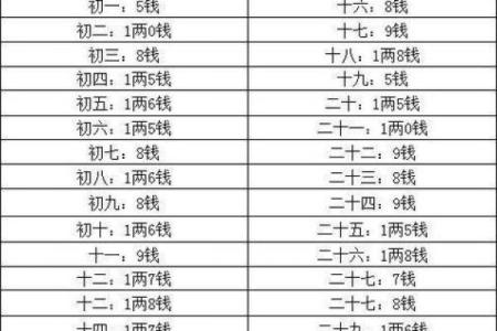 称骨算命表图
